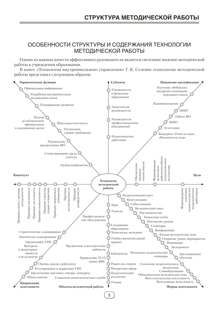 Справочник руководителя учреждения общего среднего образования. Практические советы по управлению методической работой