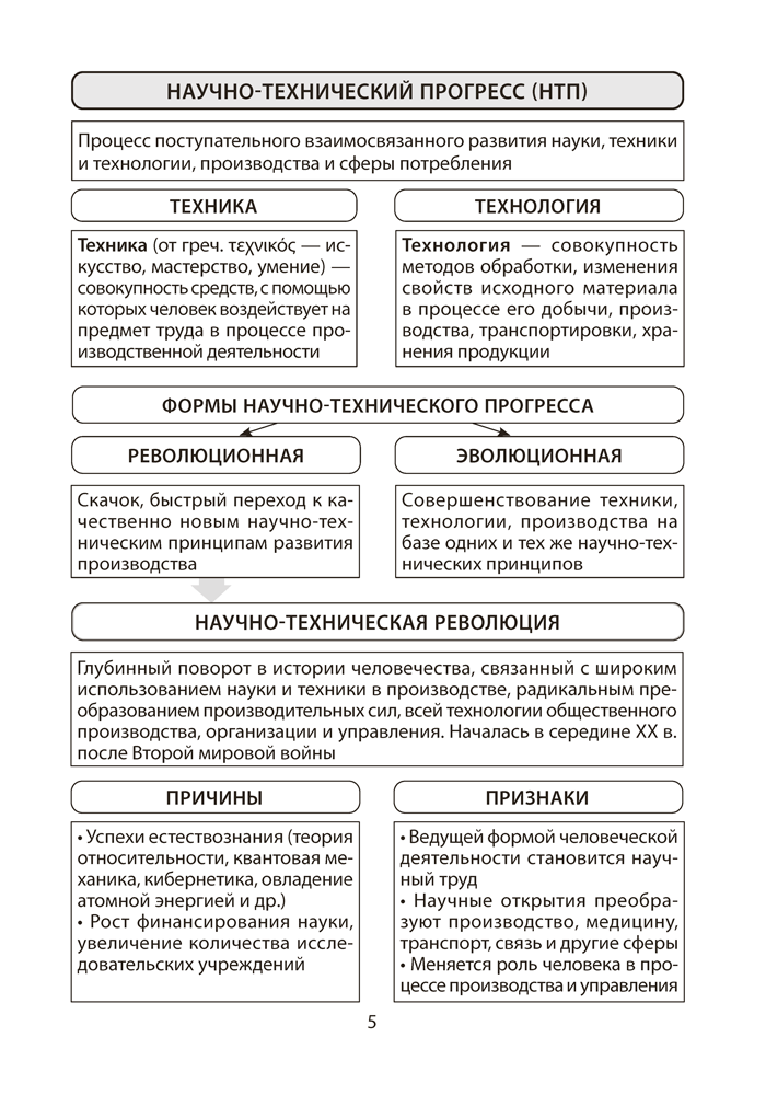 Обществоведение. 11 класс. Опорные конспекты, схемы и таблицы