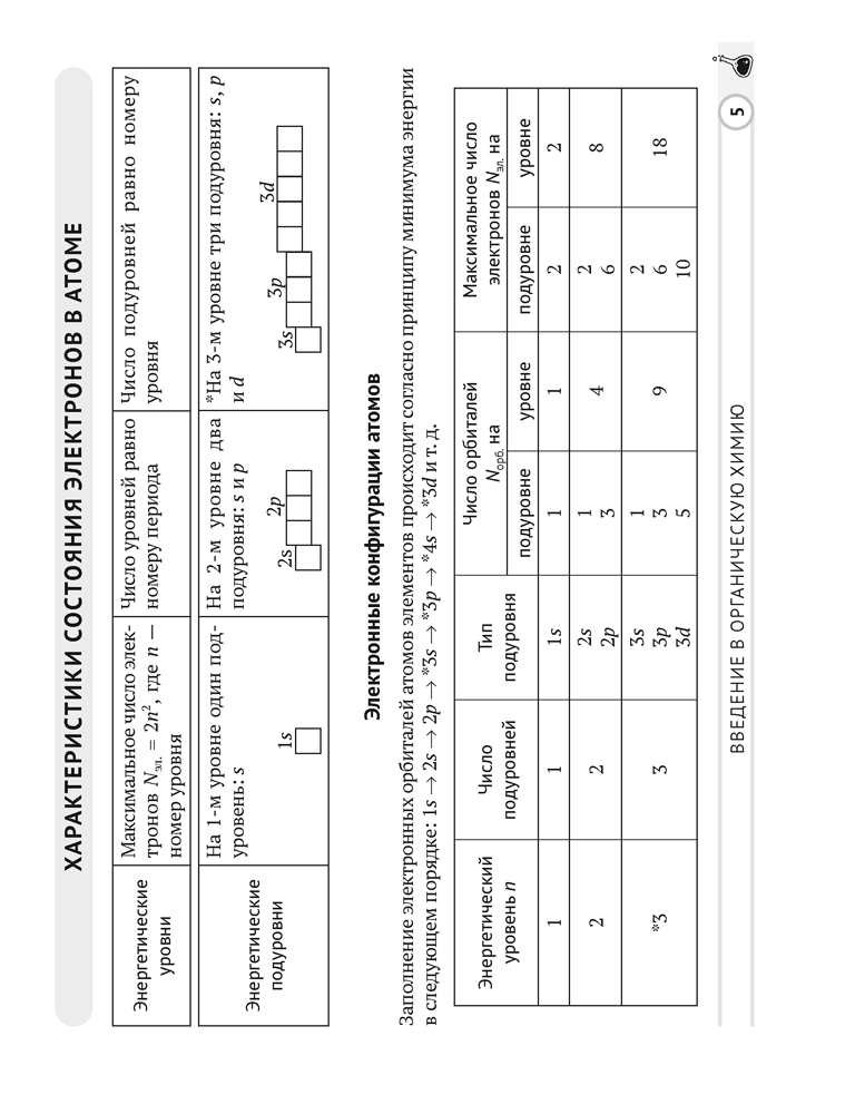 Химия. 10 класс. Опорные конспекты, схемы и таблицы