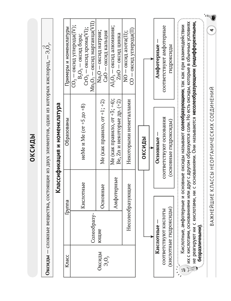 Химия. 11 класс. Опорные конспекты, схемы и таблицы