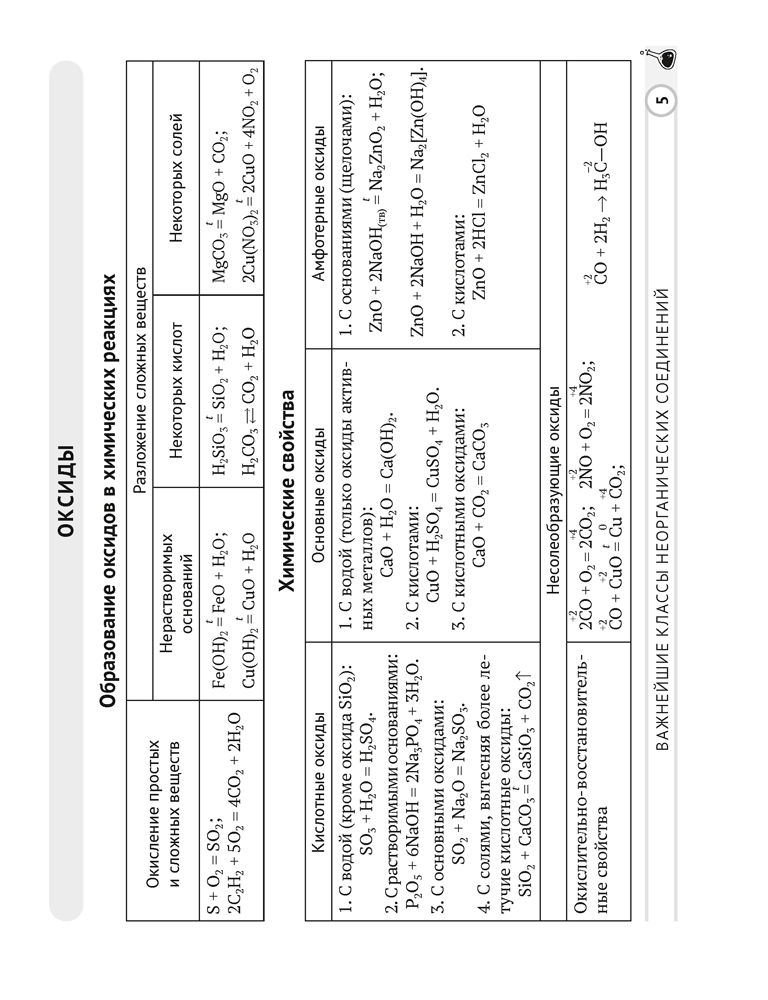 Химия. 11 класс. Опорные конспекты, схемы и таблицы