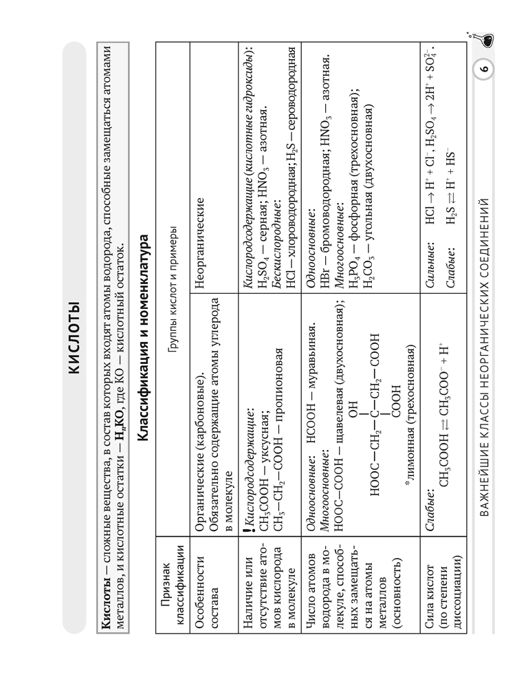 Химия. 11 класс. Опорные конспекты, схемы и таблицы
