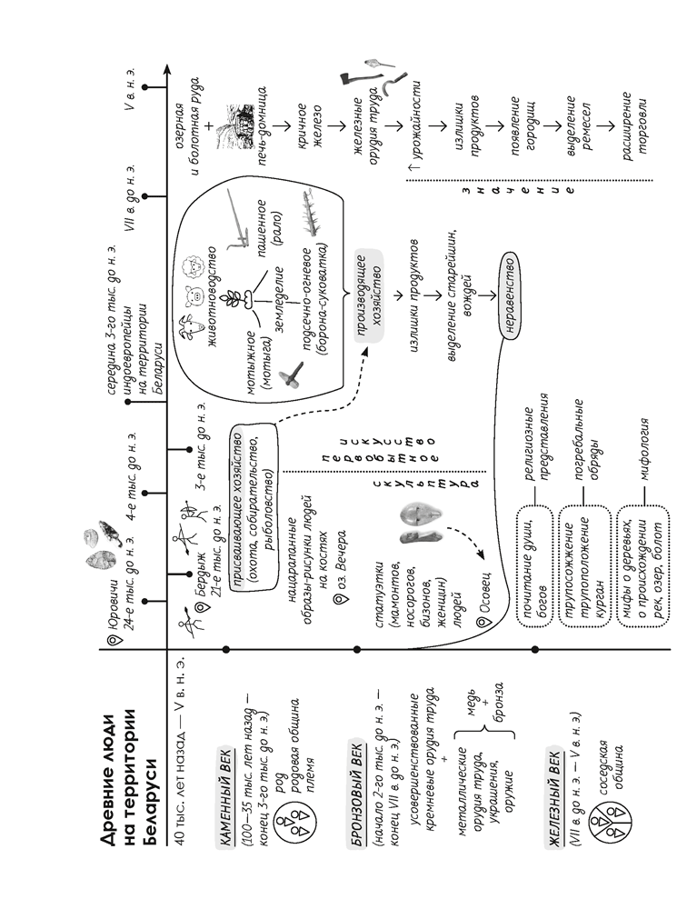 История Беларуси. 9 класс. Опорные конспекты для подготовки к обязательному экзамену