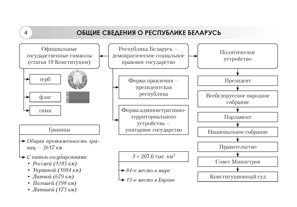 География. География Беларуси. 9 класс. Опорные конспекты, схемы и таблицы