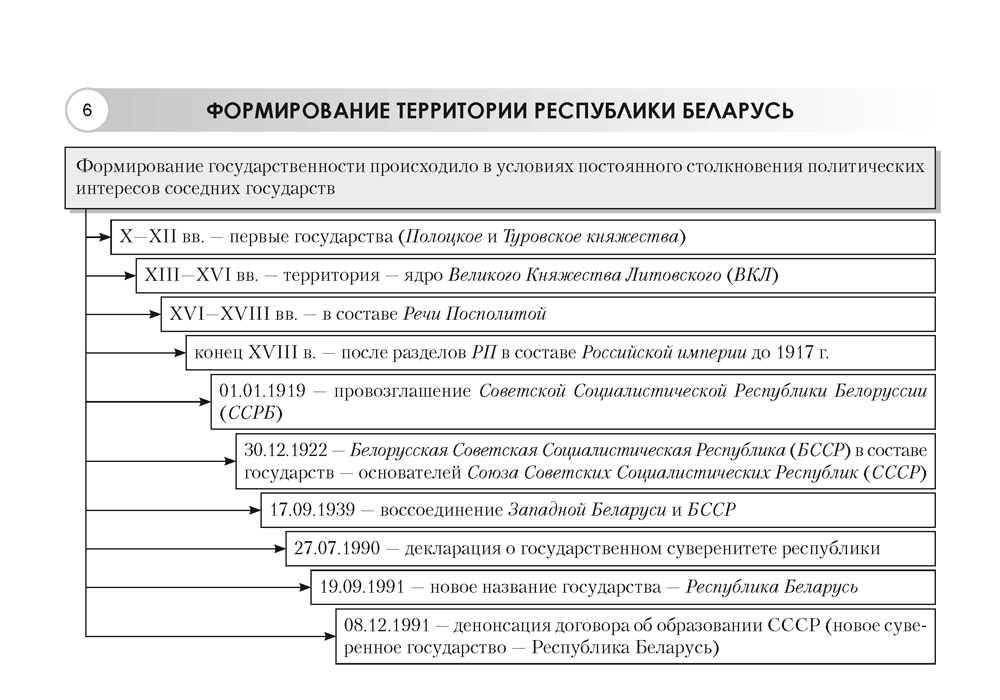 География. География Беларуси. 9 класс. Опорные конспекты, схемы и таблицы