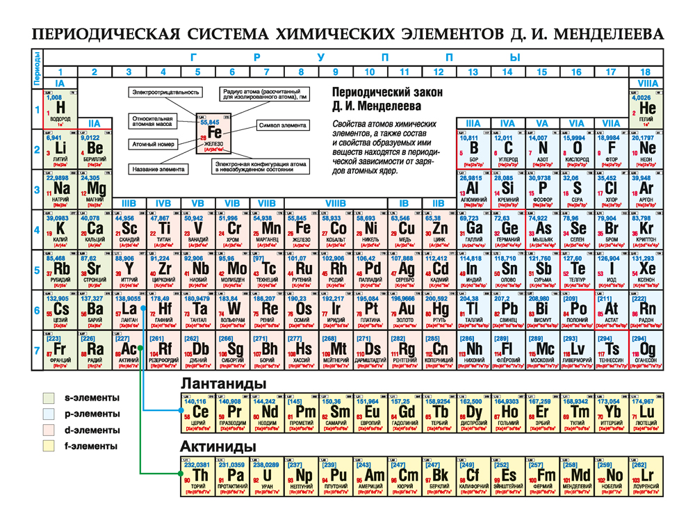 Периодическая система химических элементов Д. И. Менделеева
